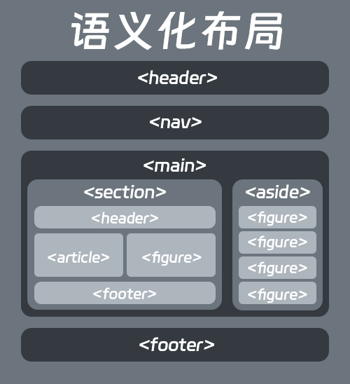 HTML 语义化标签使用场景图