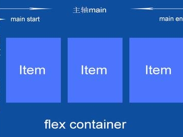 CSS Flex 布局代码示例