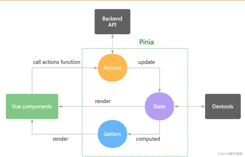 Vue3 Pinia 状态管理代码示例